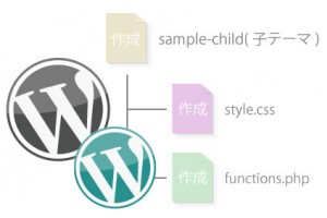 再構築と子テーマの作成